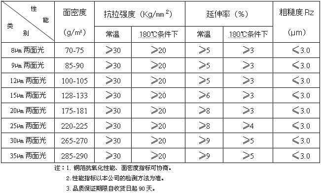 聯合銅箔雙面光鋰離子電池用電解銅箔產品規格