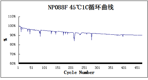 NP088F循環(huán)曲線