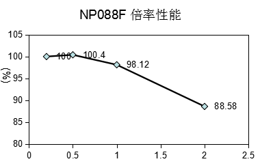 NP088F倍率性能