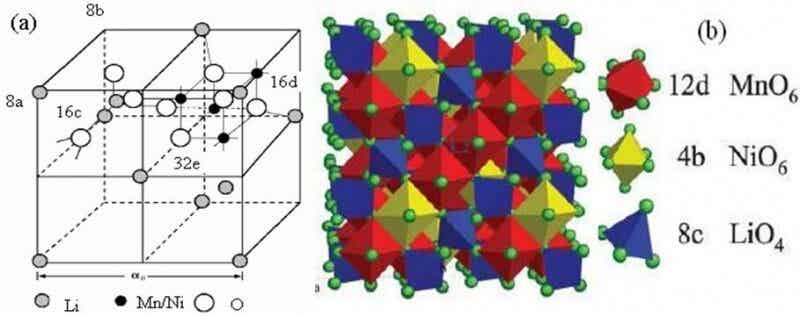 圖1 尖晶石型LiNi0.5Mn1.5O4的結構示意圖