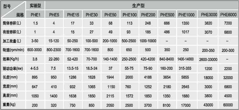 派勒/PUHLER PHE 15臥式砂磨機參數規(guī)格