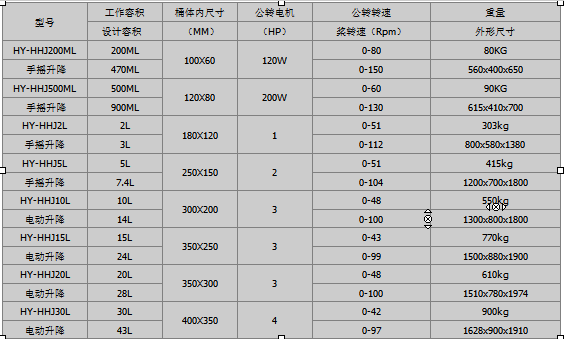 紅運機械鋰電設備60L雙行星混合機參數