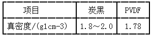常見導電劑和黏結(jié)劑的真密度
