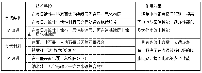 專利文獻中對負極材料及負極結構的改進研究