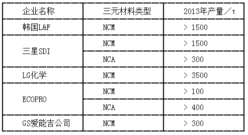 韓國三元材料企業產品銷量統計