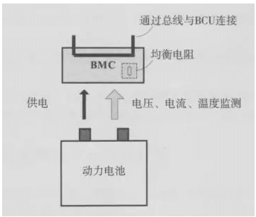 動力電池一個BMC監測一個單元電池的結構