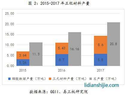 2015-2017年正極材料產量