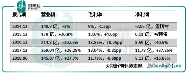天能近期業(yè)績