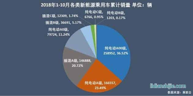 2018年各類新能源乘用車?yán)塾?jì)銷量