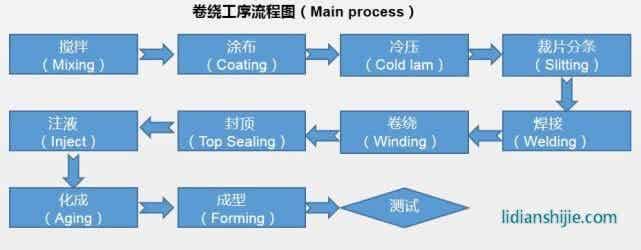 鋰電池卷繞工藝