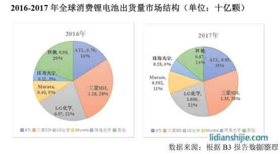 動(dòng)力電池市場及競爭格局分析