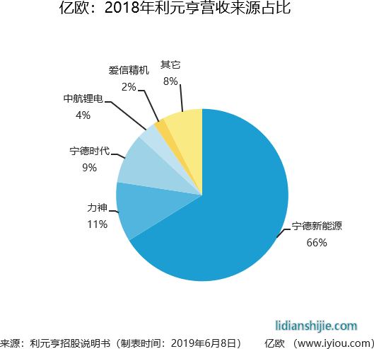 2018年利元亨營(yíng)收來(lái)源占比
