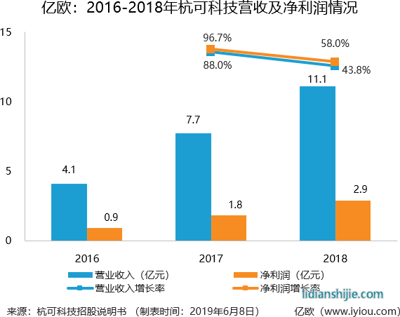 2016-2018年杭可科技營(yíng)收即凈利潤(rùn)情況