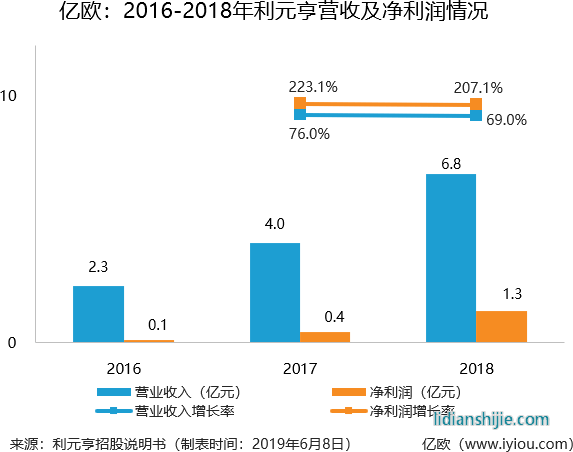 2016-2018年利元亨營(yíng)收即凈利潤(rùn)情況