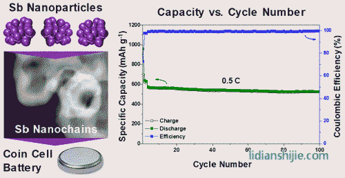 銻納米鏈的三維結(jié)構(gòu)