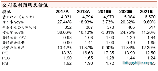 永興材料公司盈利預(yù)測(cè)及估值