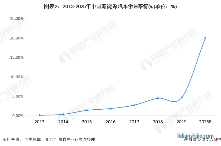 圖表2：2013-2025年中國新能源汽車滲透率情況(單位：%)