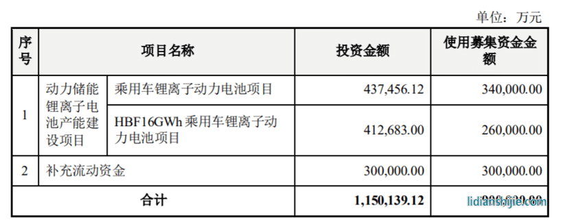 億緯鋰能擬定增募資90億元，用于乘用車鋰離子動(dòng)力電池項(xiàng)目等