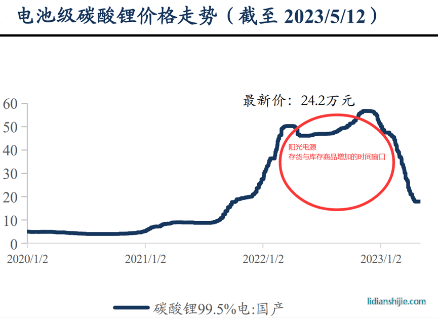電池級(jí)碳酸鋰價(jià)格走勢(shì)