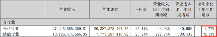 陽(yáng)光電源2022年年報(bào)