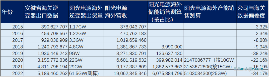 陽(yáng)光電源海外營(yíng)收與海關(guān)數(shù)據(jù)對(duì)比