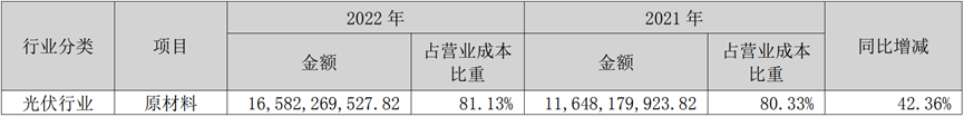 陽(yáng)光電源2022年年報(bào)