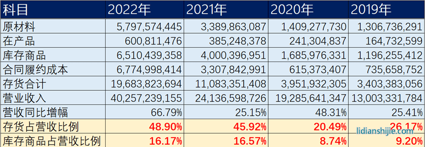 自陽(yáng)光電源2019-2022年年報(bào)