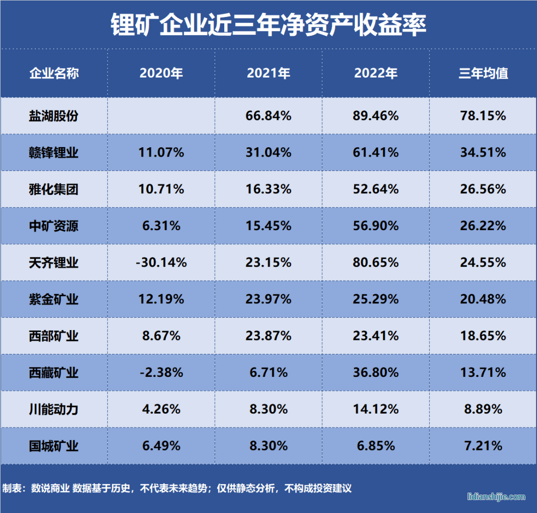 鋰礦企業(yè)近三年凈資產(chǎn)收益率