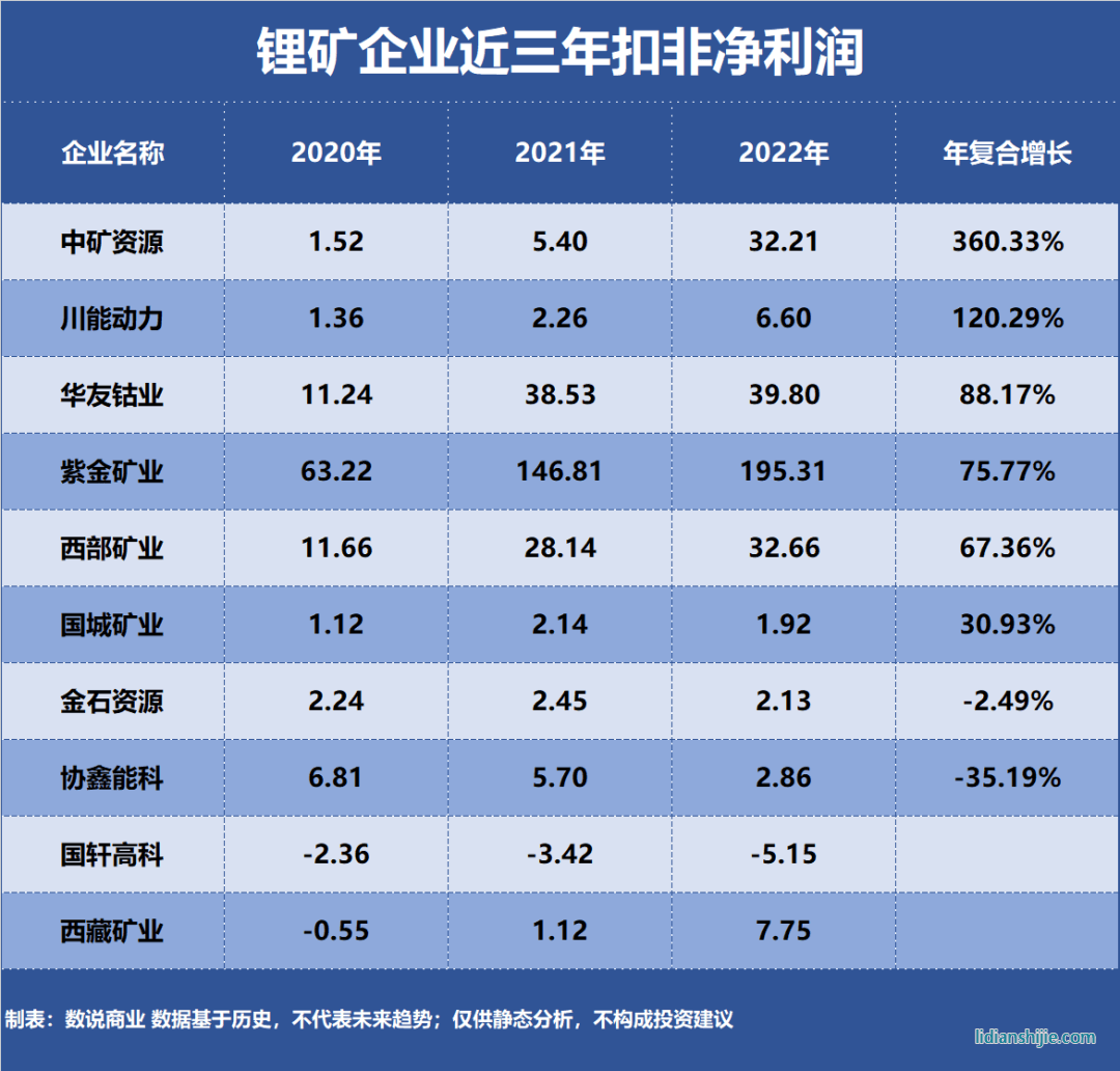 鋰礦企業近三年扣非凈利潤