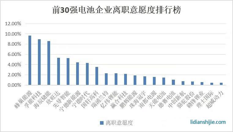 前三十強電池企業(yè)離職意愿度排行榜