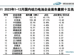 國內動力電池裝車量排行榜