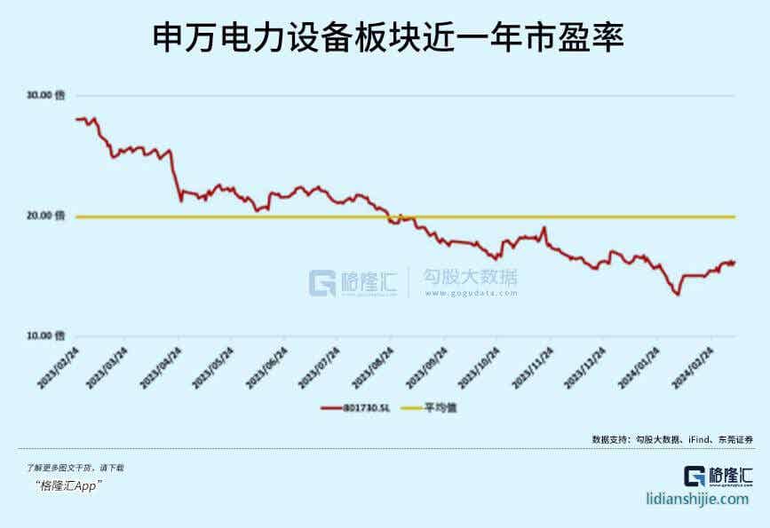 申萬電力設(shè)備板塊市盈率