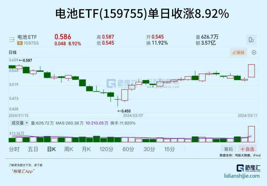 鋰電池ETF159655