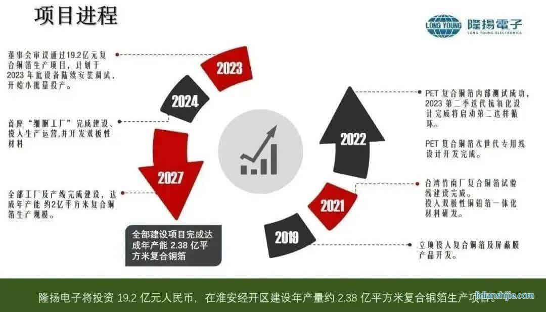 隆揚(yáng)電子通過總投資19.20億元人民幣復(fù)合銅箔生產(chǎn)項(xiàng)目