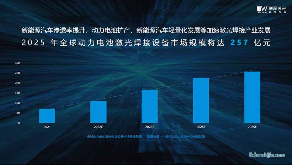 動(dòng)力電池激光焊接設(shè)備市場(chǎng)規(guī)模