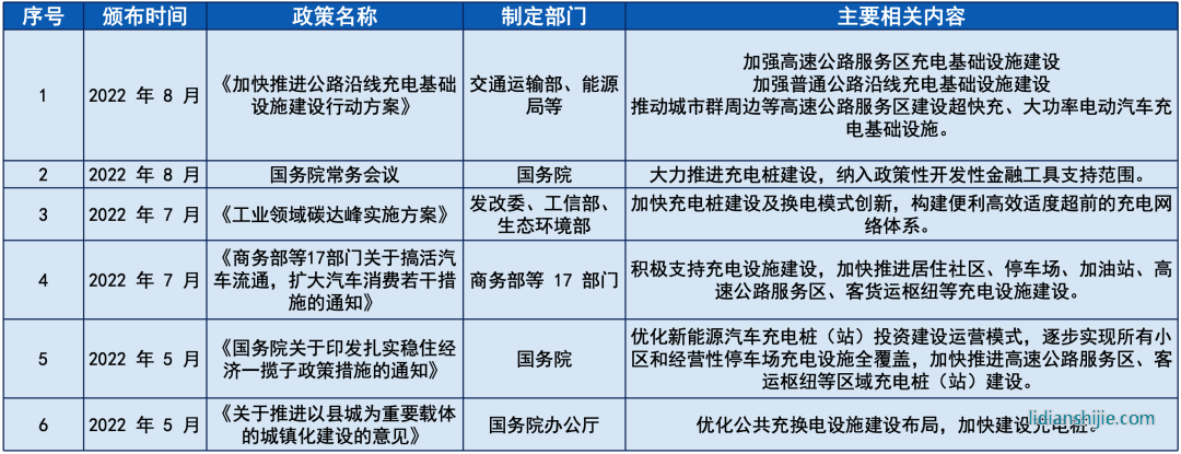 關于充電樁發展規劃的相關政策