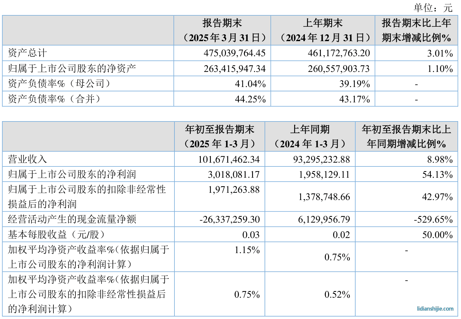 天宏鋰電(873152)4月21日披露2025年第一季度報告 天宏鋰電873152