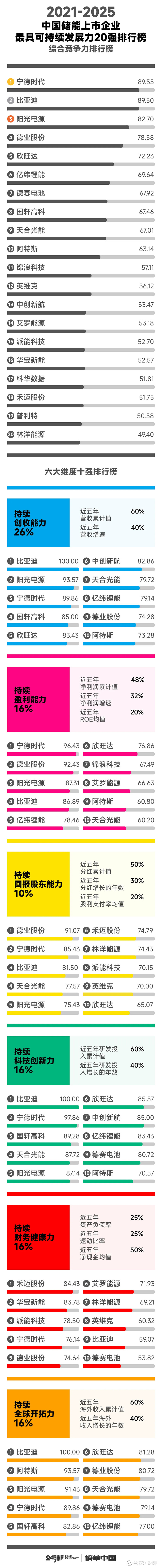 中國(guó)儲(chǔ)能最具可持續(xù)發(fā)展力20強(qiáng)排行榜