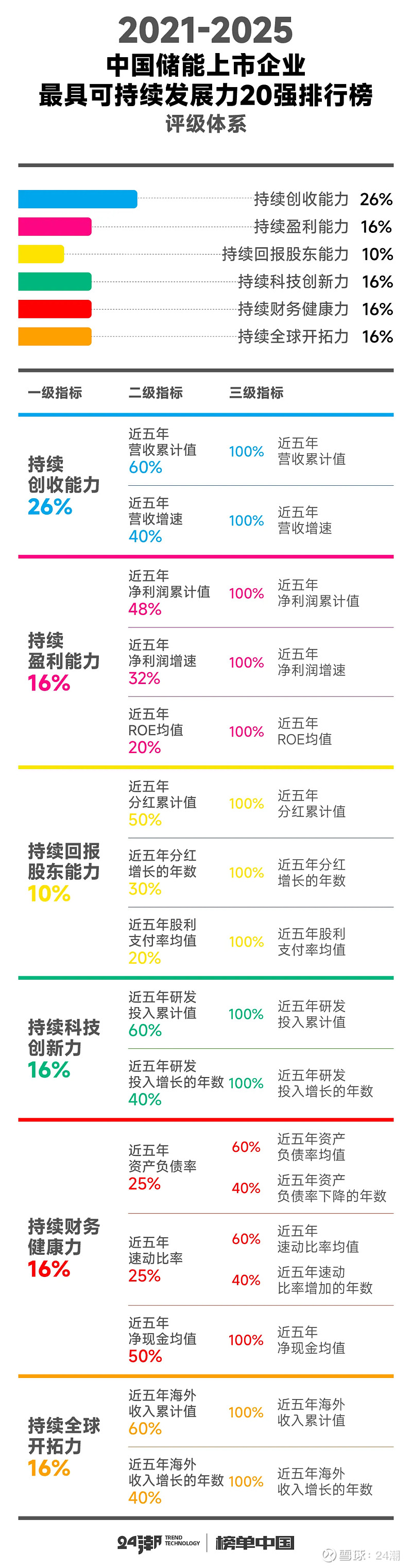 中國(guó)儲(chǔ)能最具可持續(xù)發(fā)展力20強(qiáng)排行榜