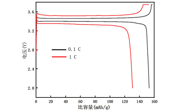邦普循環再生磷酸鐵鋰粒度分布圖