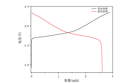 邦普循環鎳鈷錳酸鋰LL6510充放電圖 邦普循環鎳鈷錳酸鋰LL6510充放電圖