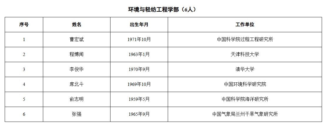 2025年中國工程院院士名單.jpg 2025年中國工程院院士名單.jpg