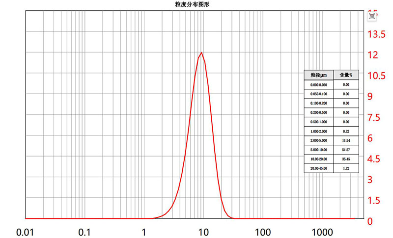 聯(lián)創(chuàng)鋰能 LCL1485A-1 粒度分布圖