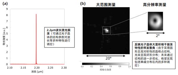 圖2：2μm波段紅外PCSEL的激光振蕩特性(a) 發光光譜  (b) 光束模式