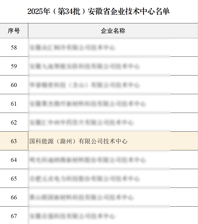 國(guó)科能源（滁州）有限公司技術(shù)中心正式獲批認(rèn)定為“安徽省企業(yè)技術(shù)中心”